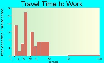 Potomac Heights travel time to work