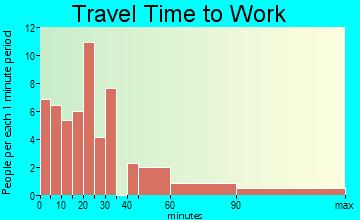 Preston travel time to work - commute