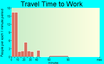 Patagonia travel time to work - commute