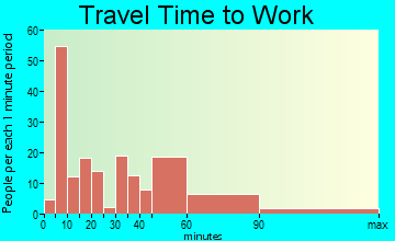 Prince Frederick travel time to work - commute