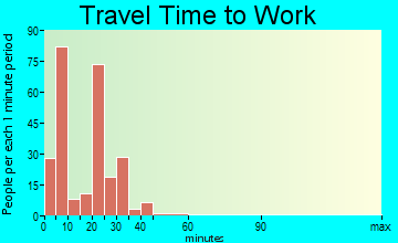 Princess Anne travel time to work - commute