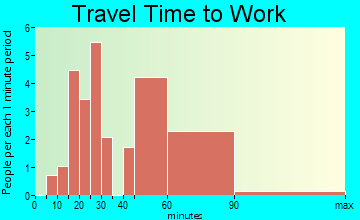 Queen Anne travel time to work