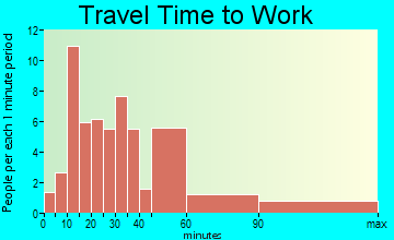 Queenstown travel time to work - commute