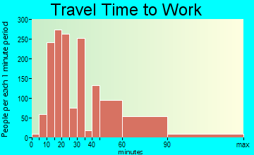 Redland travel time to work