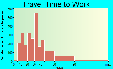 Reisterstown travel time to work