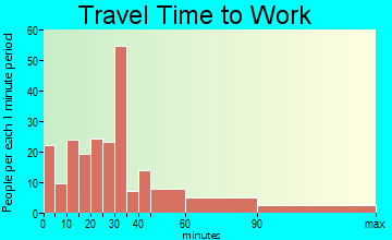 Ridgely travel time to work - commute