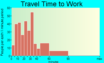 Rising Sun travel time to work - commute