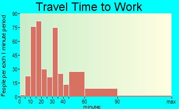Riva travel time to work