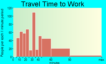 Riverdale Park travel time to work