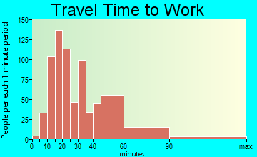 Riverside travel time to work