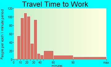 Robinwood travel time to work