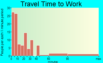 Rock Hall travel time to work - commute