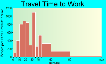 Rockville travel time to work - commute