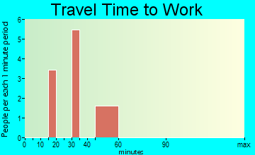 Rohrersville travel time to work