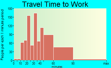 Rosaryville travel time to work