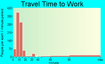 Payson travel time to work - commute