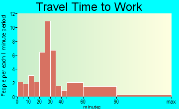 Rosemont travel time to work