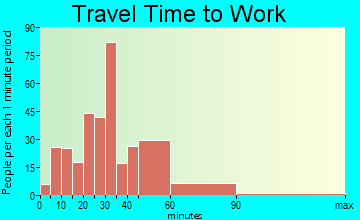 Rossmoor travel time to work