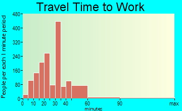 Rossville travel time to work