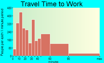 St. Charles travel time to work