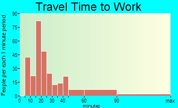 St. James travel time to work