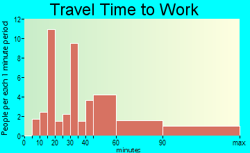 St. Leonard commuting: travel time to work