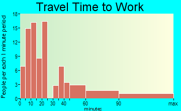 St. Michaels travel time to work - commute