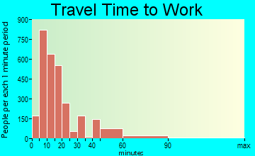 Salisbury travel time to work - commute