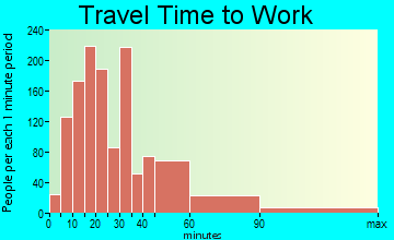 Savage-Guilford travel time to work