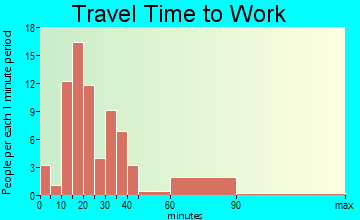 Secretary travel time to work