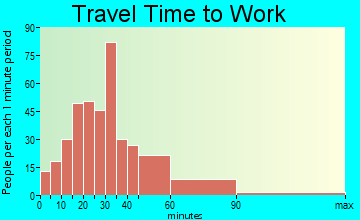 Selby-on-the-Bay travel time to work