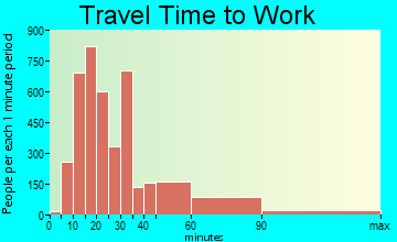 Severn travel time to work - commute