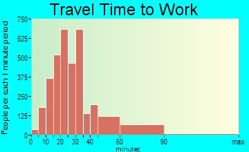 Severna Park travel time to work