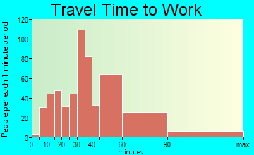 Shady Side travel time to work