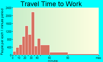 Silver Spring travel time to work - commute