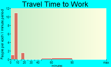 Smith Island travel time to work