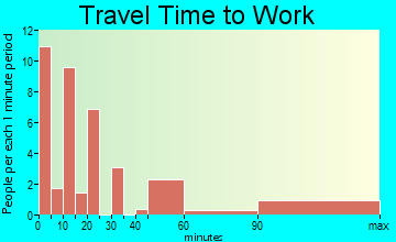 Peeples Valley travel time to work
