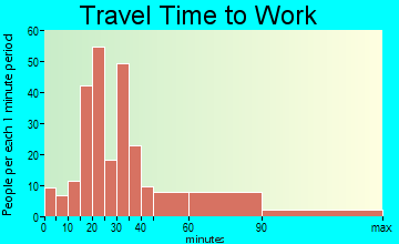 Smithsburg travel time to work