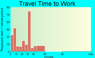 Snow Hill travel time to work - commute