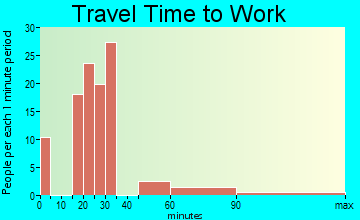 Solomons travel time to work