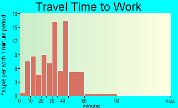 Somerset travel time to work
