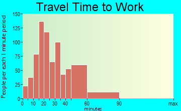 South Kensington travel time to work