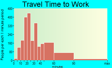 South Laurel travel time to work