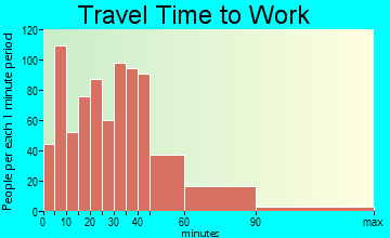 Stevensville travel time to work