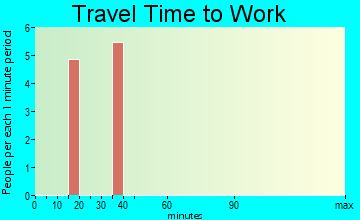 Stockton travel time to work