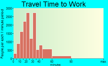 Peoria travel time to work - commute