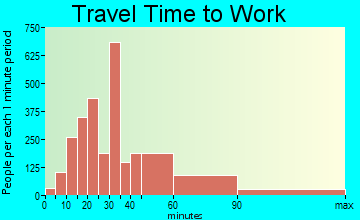 Suitland-Silver Hill travel time to work - commute