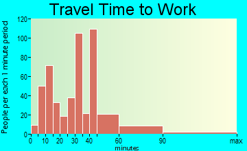 Sykesville travel time to work
