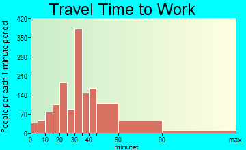 Takoma Park travel time to work