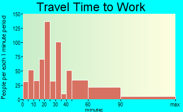 Taneytown travel time to work - commute